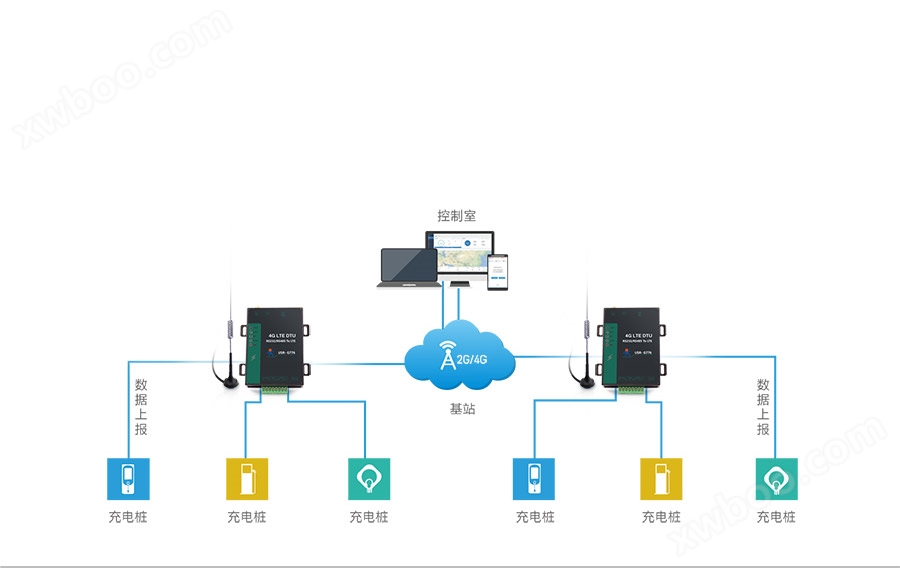 5模13频高性价比4G DTU的充电桩数据联网传输解决方案