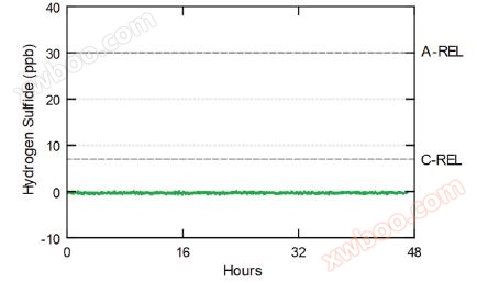 SI2104 硫化氢（H2S）气体浓度分析仪