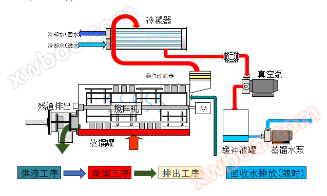Peralatan rawatan air sisa kepekatan tinggi